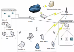 structure of home monitoring system