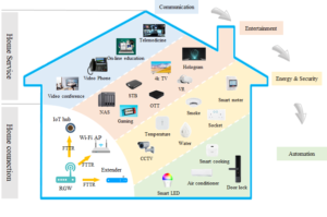 Exigences de réseau diversifiées et de haute qualité