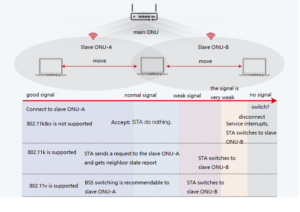 FTTRは家全体のWiFiローミングをサポートします