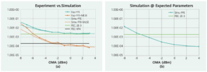 Figure 2： Résultats de l'expérience et de la simulation 200G monocanal