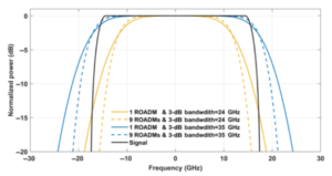 l'effet du ROADM multi-étages sur la bande passante du canal optique