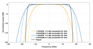 the effect of multi-stage ROADM on optical channel bandwidth