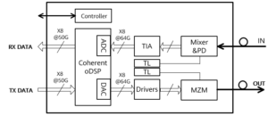 Schéma fonctionnel du module optique cohérent