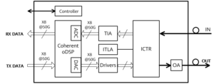 Diagrama de Blocos de 400G CFP2-DCO