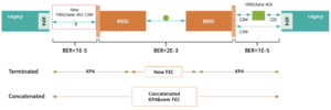Figure4：Comparison of Terminated FEC Scheme and Concatenated FEC Scheme
