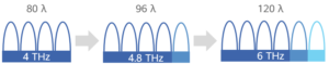 Ultra-broadband spectrum