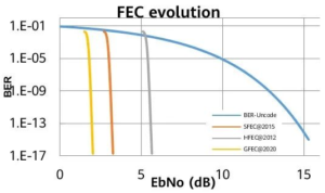 Performances de transmission du 400G MSA