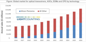 Global market for optical transceivers by technology