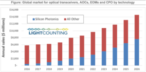 Mercado mundial de transceptores ópticos por tecnología