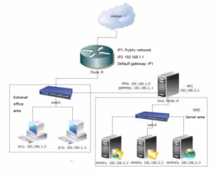 Routers in different regions