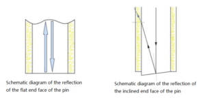 Diagrama esquemático da reflexão da face de extremidade plana e inclinada do pino