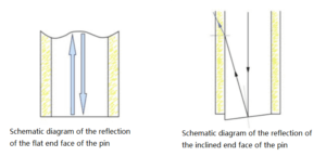 Schematische Darstellung der Reflexion an der flach geneigten Stirnfläche des Stifts