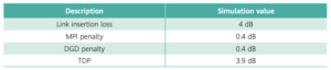 Table1：Penalty calculation for MPI and DGD