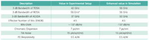 Table2：the parameters of the devices used in the single-channel 200G link