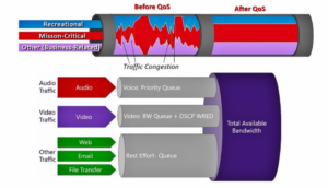 QoS guarantees the performance of traffic