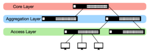 Der Aggregation Switch befindet sich in der Mitte der Netzwerkarchitektur