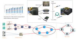 Applications of Optical Modules