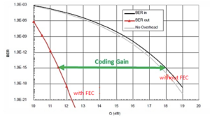the coding gain between a certain level of BEC with FEC and without FEC