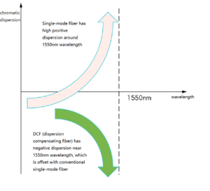 Schematic diagram of dispersion compensation of DCF