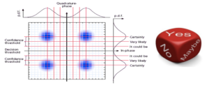 Schematic diagram of soft decision technology