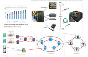 Applications of Optical Modules