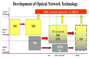 Развитие технологии оптических сетей -