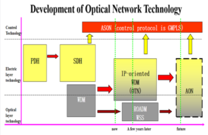 Développement de la technologie des réseaux optiques -