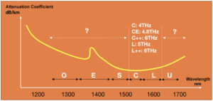 Fiber attenuation coefficient versus wavelength