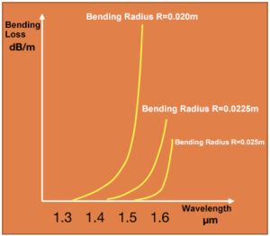 Pérdida por flexión versus longitud de onda