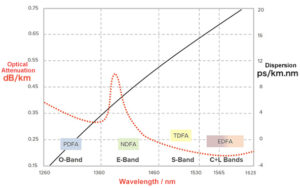 Types of amplifiers doped with different elements