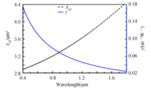 the variation of the mode field area and nonlinear coefficient with wavelength