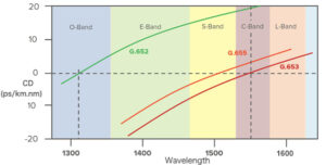 the dispersion variation for different fiber types