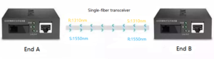 Les extrémités A / B doivent être appariées pour la transmission par fibre