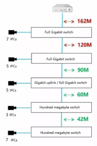 Cálculo de largura de banda e seleção de switch em redes em série comuns