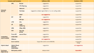Comparison and summary of Huawei's two SDNs 1