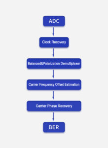 Diagrama de bloques funcional del módulo DSP