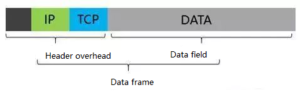 Der Datenheader macht etwa 20 % des Overheads aus