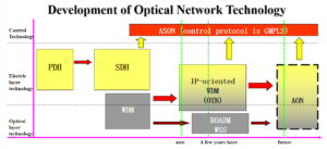 Развитие оптических сетевых технологий
