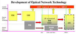 Entwicklung der optischen Netzwerktechnologie