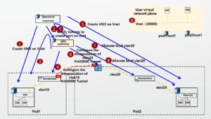 SDN matériel (processus du plan de contrôle)