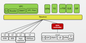 Plano de control de región SDN duro