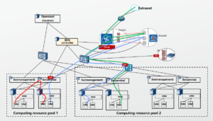 Hard SDN (service Traffic) 