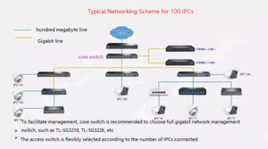 Esquema de rede de 100 IPCs