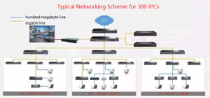 Networking Scheme of 300 IPCs