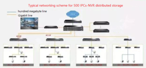 Esquema de rede de 500 IPCs