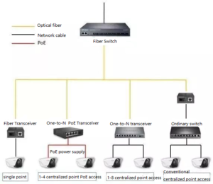 Equipamento de rede de comutação de fibra óptica