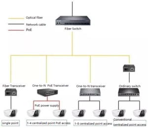 Equipment of optical fiber switching network