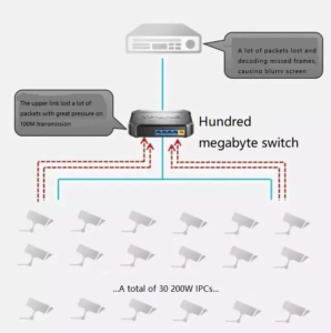 Overload of forwarded data volume causes packet loss