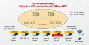 Server-based Overlay Solution