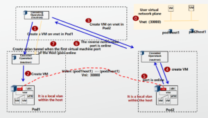 Soft SDN (processus du plan de contrôle)